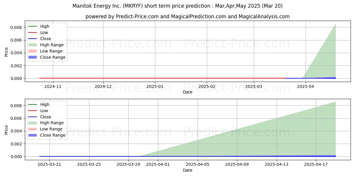 Maximum and minimum MANITOK ENERGY INC short-term price forecast for Apr,May,Jun 2025