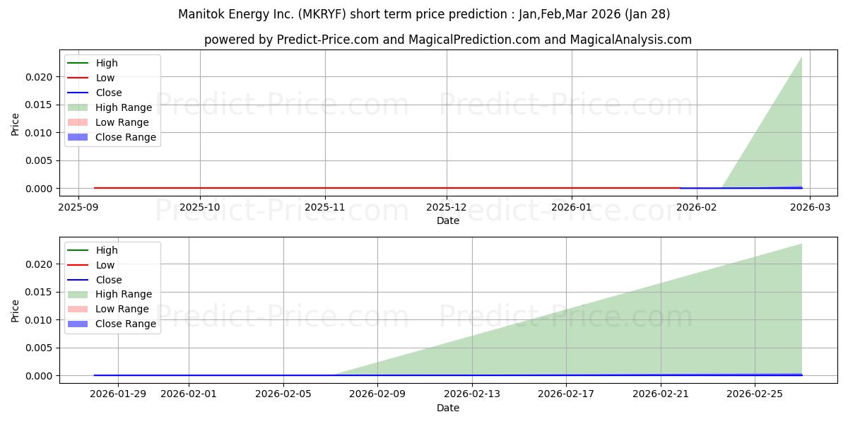 Maximale en minimale MANITOK ENERGY INC korte termijn prijsvoorspelling voor Feb,Mar,Apr 2026
