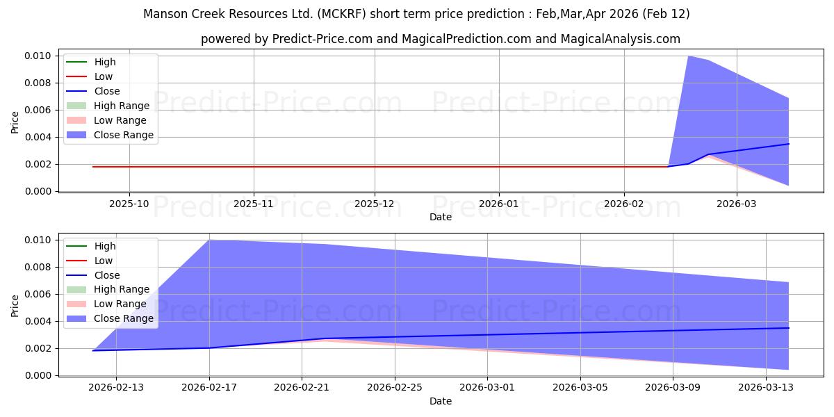 Previsione del prezzo massimo e minimo a breve termine per JADE LEADER CORP