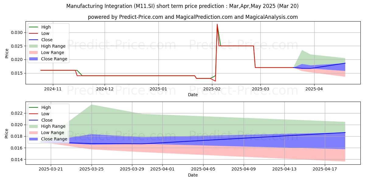 MFG Integrationの短期価格予測の最大と最小値Apr,May,Jun 2025
