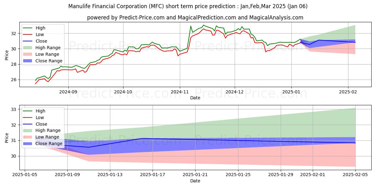 Maximum and minimum Manulife Financial Corporation short-term price forecast for Jan,Feb,Mar 2025