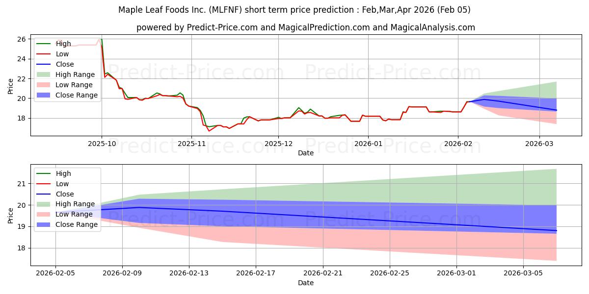 حداکثر و حداقل پیش‌بینی قیمت کوتاه مدت MAPLE LEAF FOODS برای Feb,Mar,Apr 2026