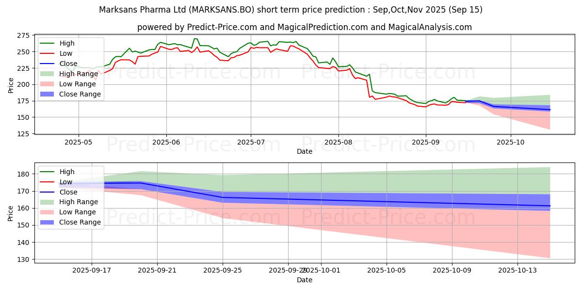Maximum and minimum MARKSANS PHARMA LTD. short-term price forecast for Oct,Nov,Dec 2025