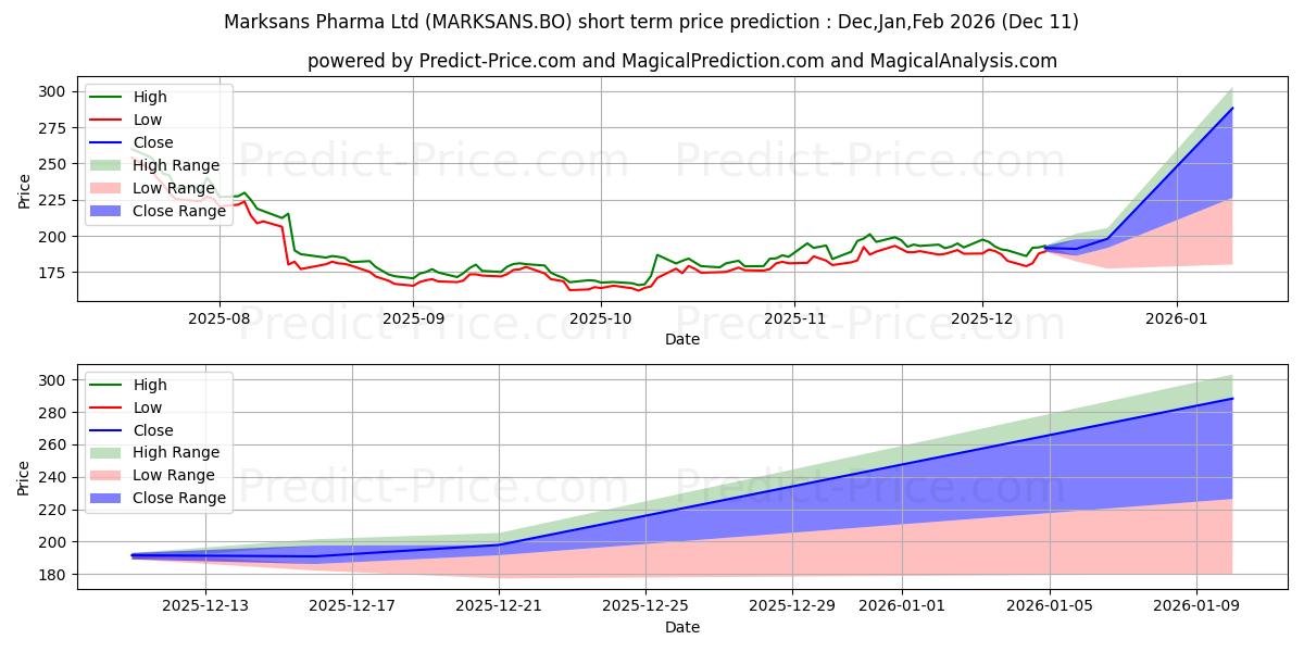 Maximum and minimum MARKSANS PHARMA LTD. short-term price forecast for Dec,Jan,Mar 2026