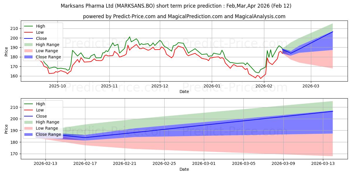Maximala och minimala MARKSANS PHARMA LTD. kortsiktiga prisprognos för Feb,Mar,Apr 2026