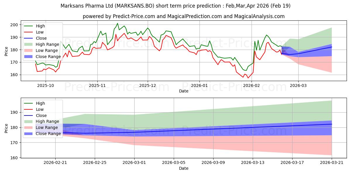 Pronóstico de precio a corto plazo máximo y mínimo de MARKSANS PHARMA LTD. para Mar,Apr,May 2026