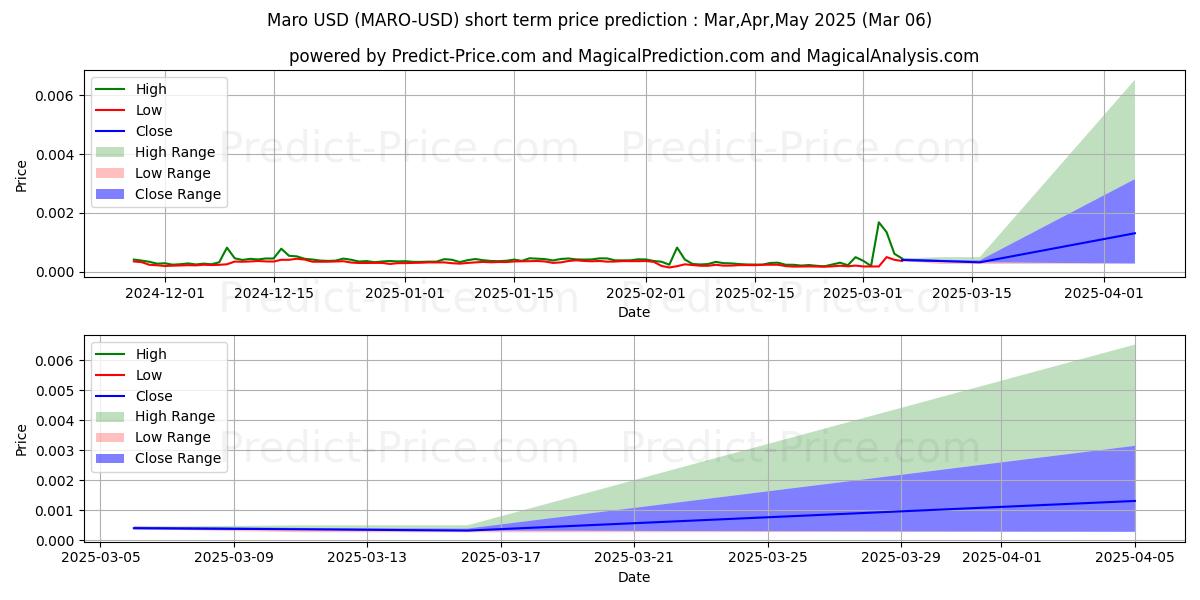 Maximum and minimum Maro short-term price forecast for Mar,Apr,May 2025