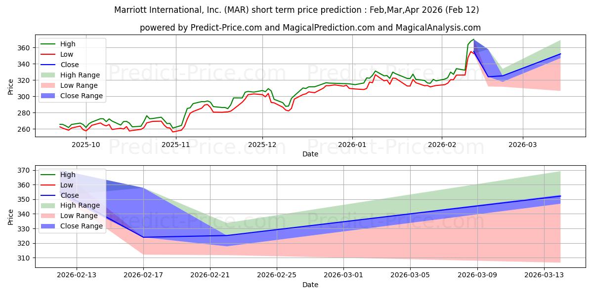 Maksimale og minimale prisforudsigelser på kort sigt for Marriott International