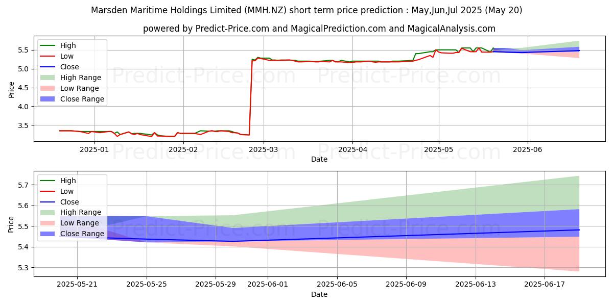 最大和最小的Marsden Maritime Holdings Limit短期价格预测为Jun,Jul,Aug 2025