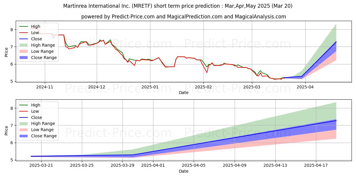 Maximum and minimum MARTINREA INTERNATIONAL INC short-term price forecast for Apr,May,Jun 2025
