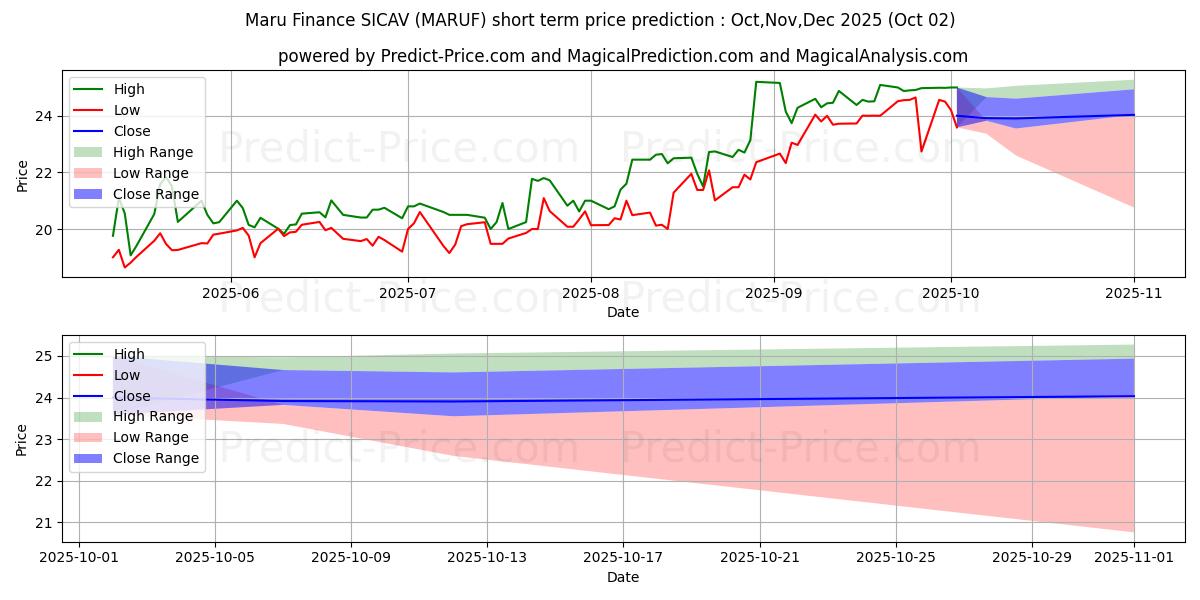 Maximum and minimum MARUBENI CORP short-term price forecast for Oct,Nov,Dec 2025