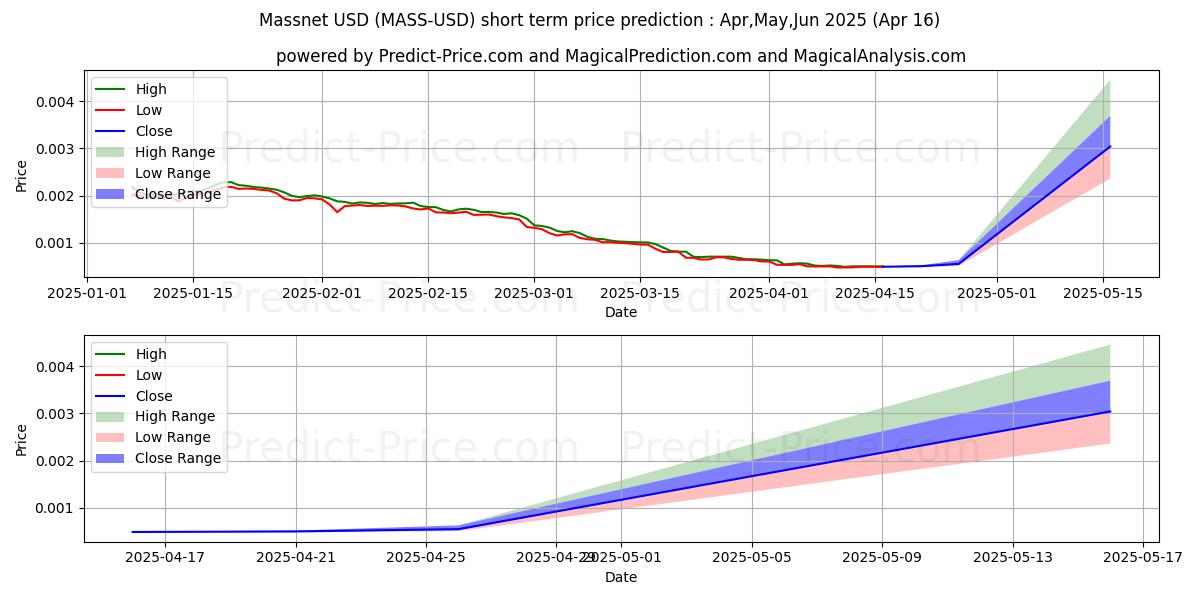 Maximum and minimum Massnet short-term price forecast for Apr,May,Jun 2025