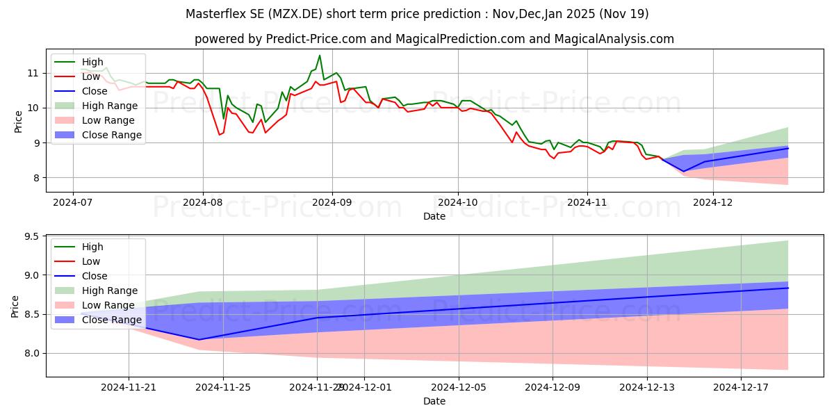 Maximum and minimum MASTERFLEX O.N. short-term price forecast for Dec,Jan,Feb 2025