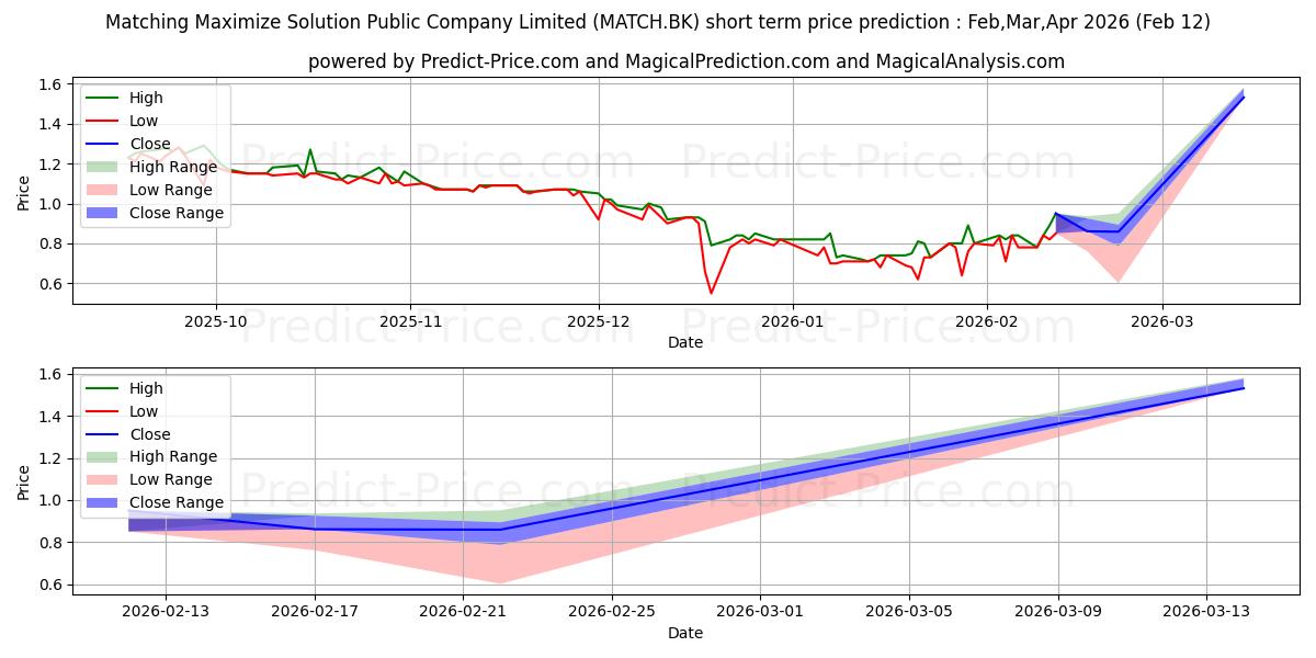 Maksimale og minimale prisforudsigelser på kort sigt for MATCHING MAXIMIZE SOLUTION