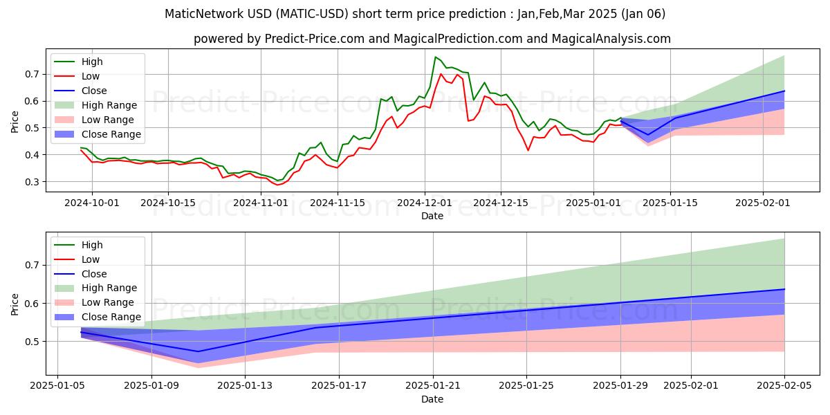 Maximum and minimum MaticNetwork short-term price forecast for Jan,Feb,Mar 2025