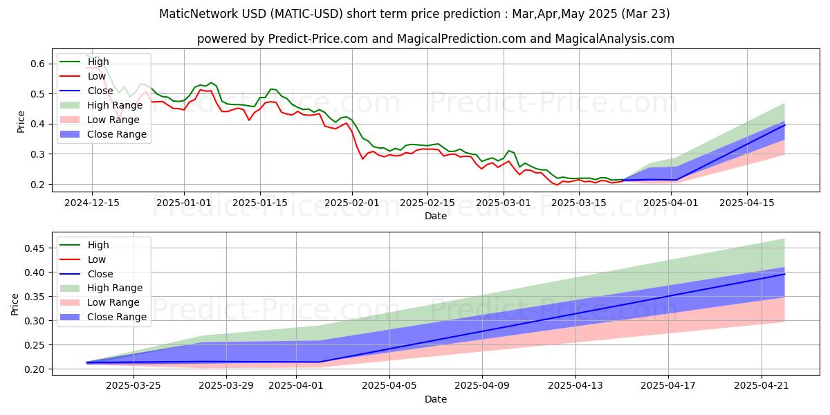 Maximum and minimum MaticNetwork short-term price forecast for Apr,May,Jun 2025