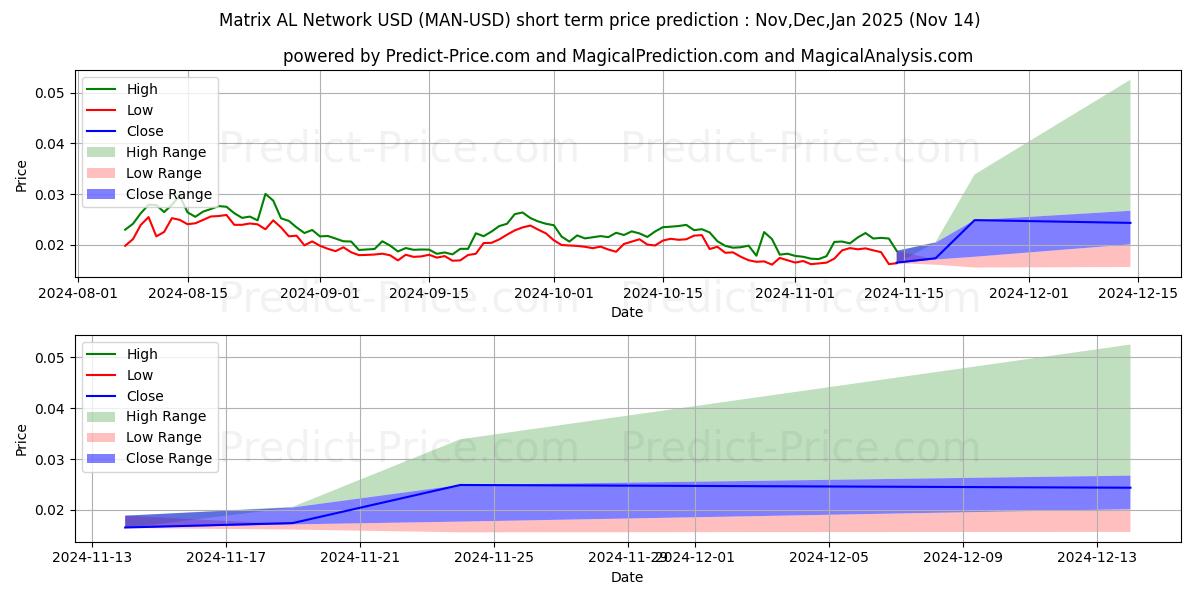 حداکثر و حداقل پیش‌بینی قیمت کوتاه مدت شبکه هوش مصنوعی ماتریکس برای Dec,Jan,Feb 2025