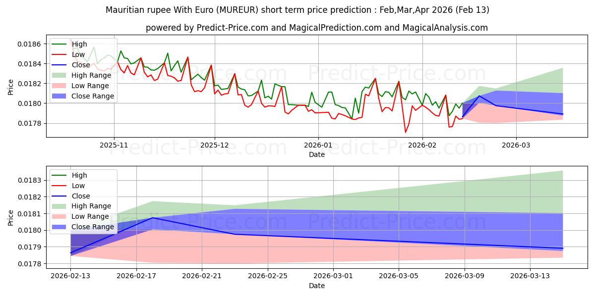 Maksimi- ja minimihinnan ennuste lyhyellä aikavälillä Mauritiuksen rupia Euron kanssa:lle