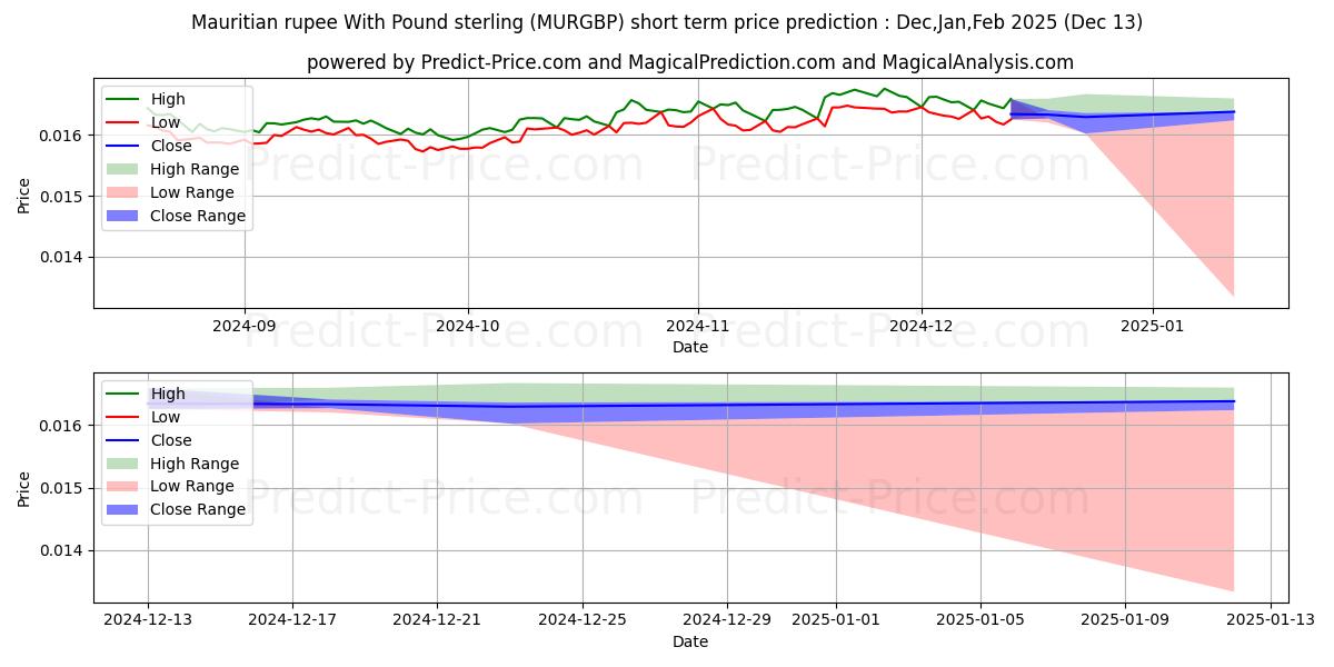 Maximum and minimum Mauritian rupee With Pound sterling short-term price forecast for Jan,Feb,Mar 2025