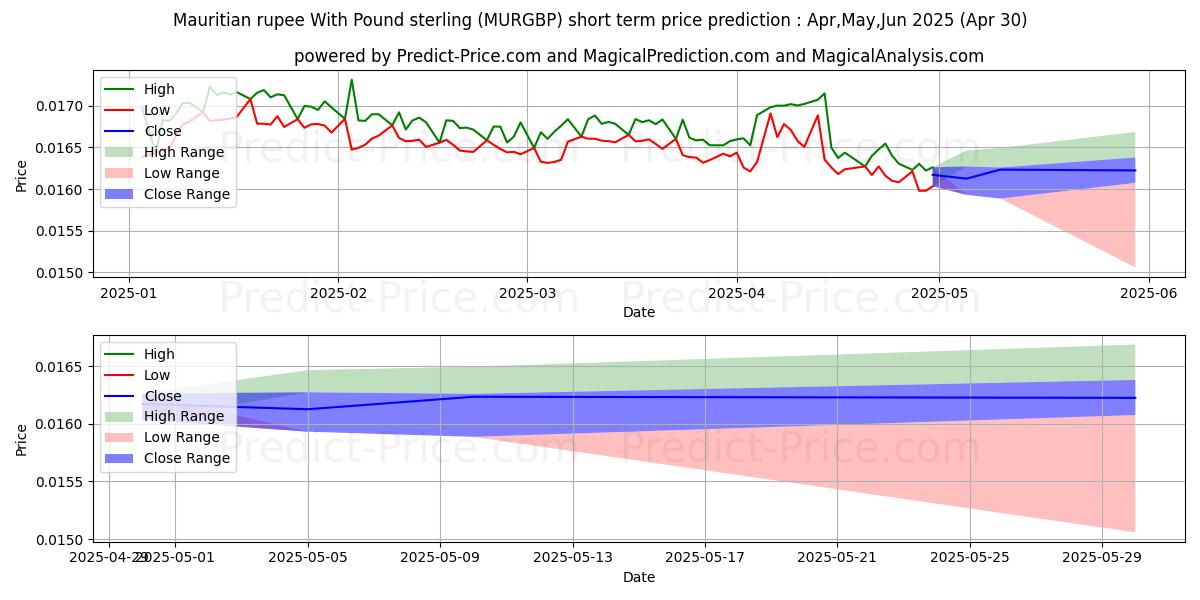 Maximum and minimum Mauritian rupee With Pound sterling short-term price forecast for Mar,Apr,May 2025