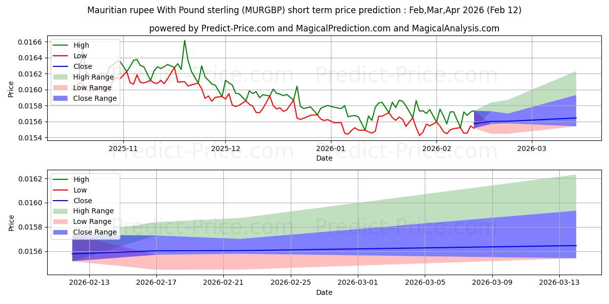 最大和最小的毛里求斯卢比兑英镑短期价格预测为Feb,Mar,Apr 2026