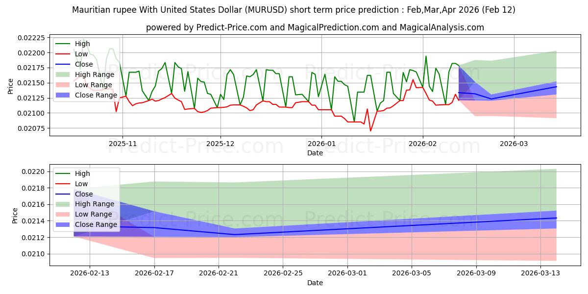 Maksimale og minimale prisforudsigelser på kort sigt for Mauritisk rupee med amerikanske dollar