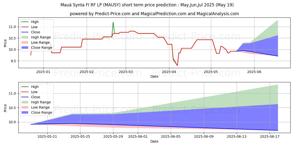 Maksimale og minimale kortsiktige prisforutsigelser for MATSUI SECURITIES CO