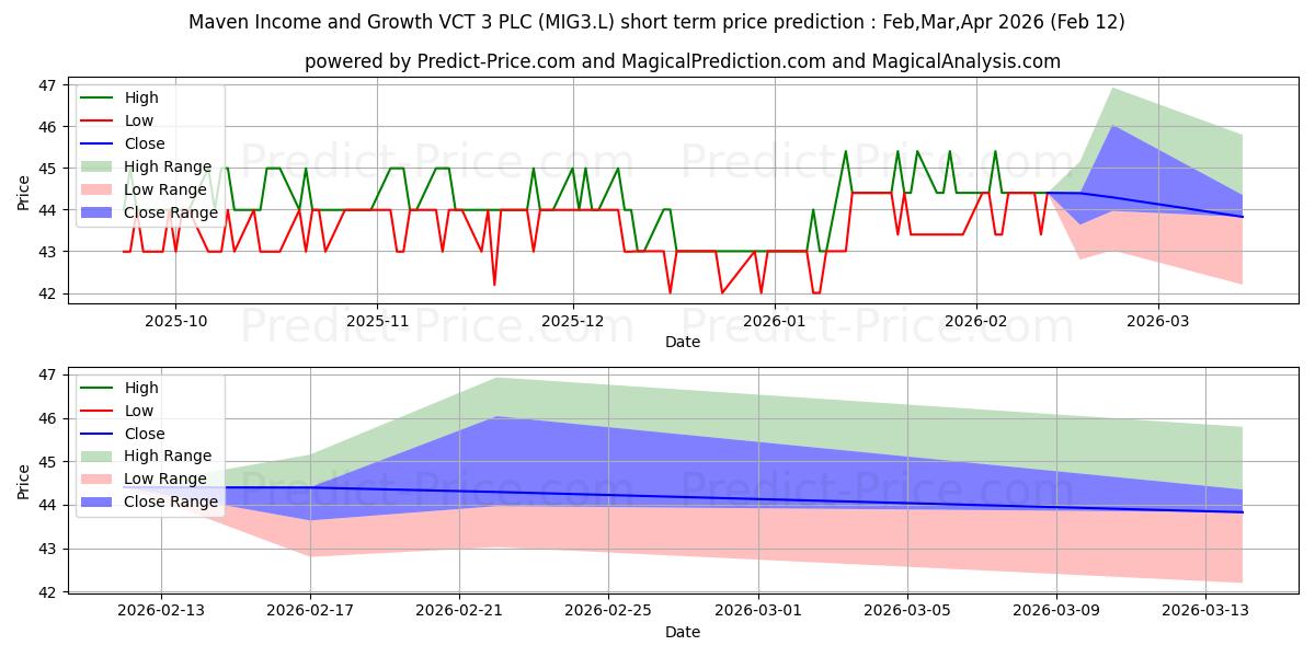 Previsão de preço de curto prazo MAVEN INCOME AND GROWTH VCT 3 P máxima e mínima para Mar,Apr,May 2026
