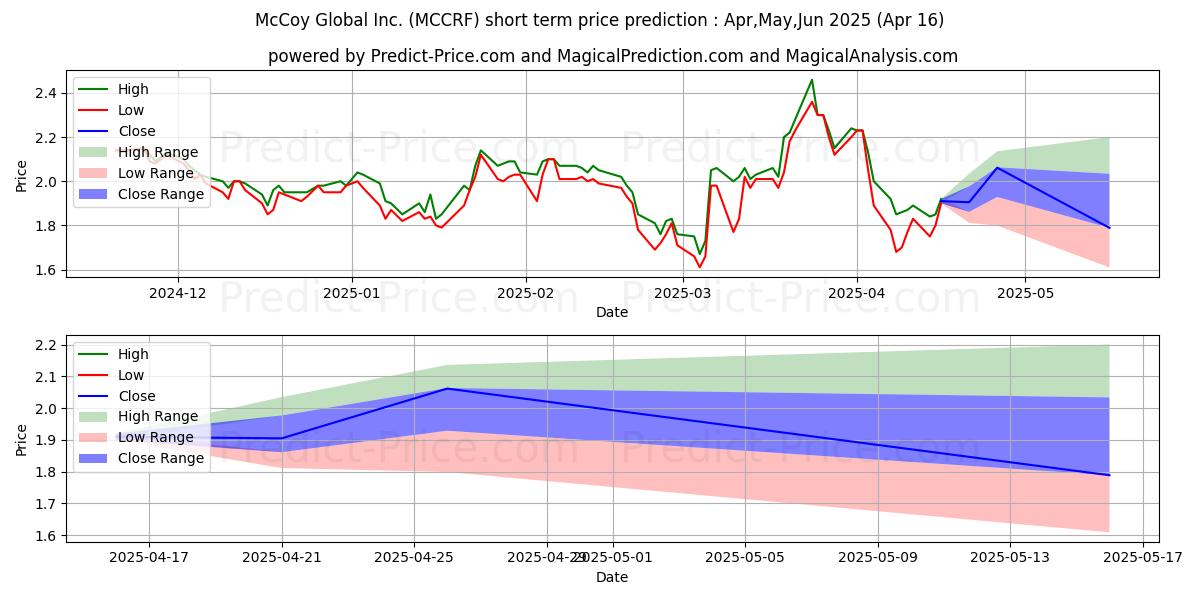 Maximum and minimum MCCOY GLOBAL INC short-term price forecast for May,Jun,Jul 2025