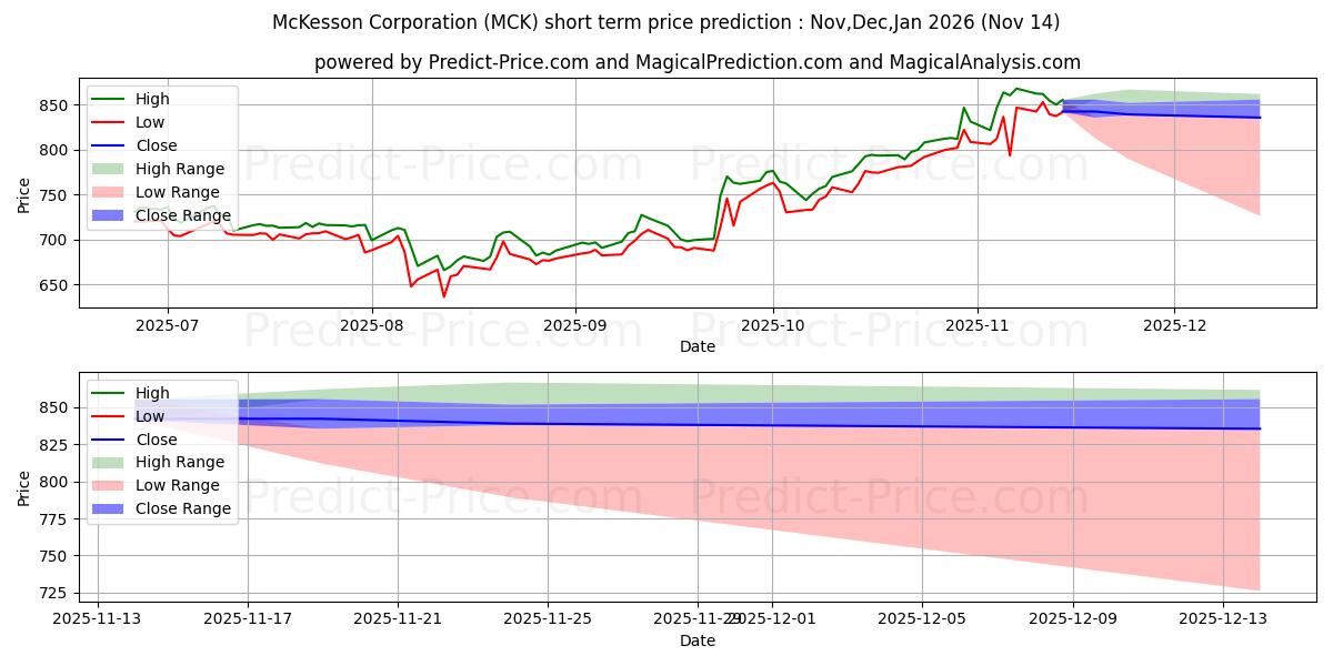 Previsione del prezzo massimo e minimo a breve termine per McKesson Corporation