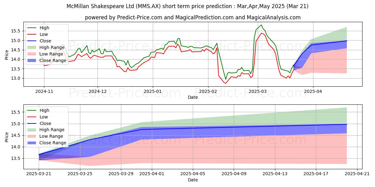 Previsione del prezzo massimo e minimo a breve termine per MCMILLAN FPO