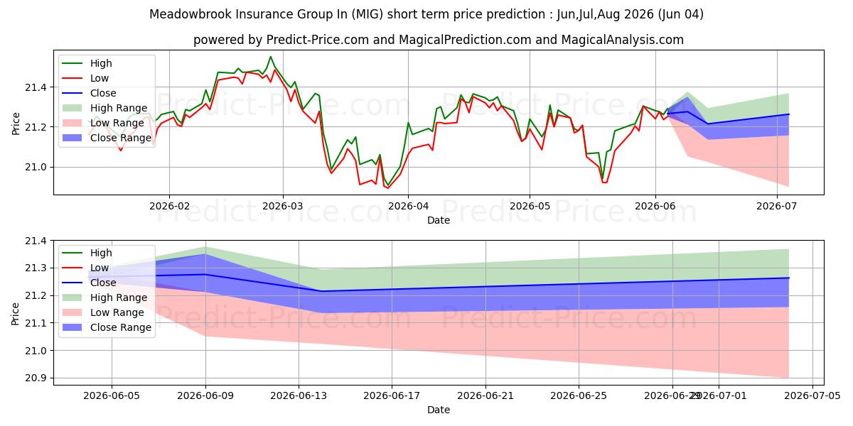 Pronóstico de precio a corto plazo máximo y mínimo de VanEck Vectors Moody's Analytic para Jun,Jul,Aug 2026
