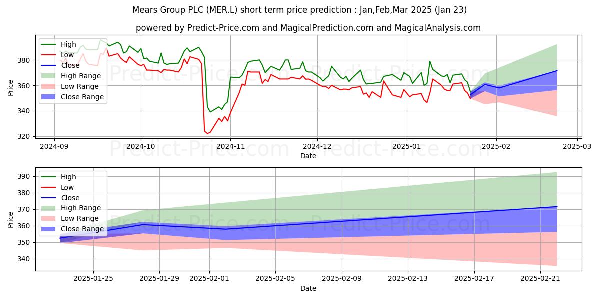 حداکثر و حداقل پیش‌بینی قیمت کوتاه مدت MEARS GROUP PLC ORD 1P برای Feb,Mar,Apr 2025