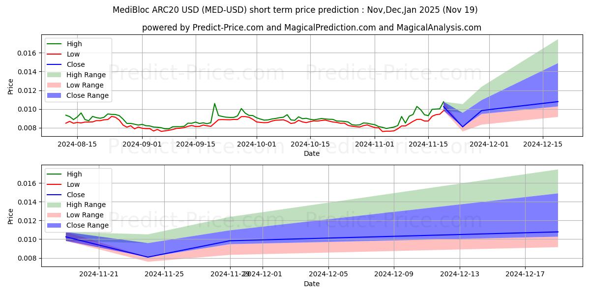 Maximum and minimum MediBlocQRC20 short-term price forecast for Dec,Jan,Feb 2025