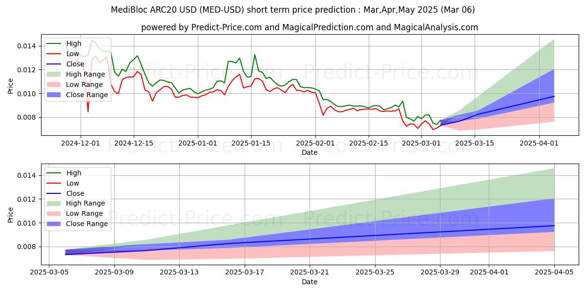 Maximum and minimum MediBlocQRC20 short-term price forecast for Mar,Apr,May 2025