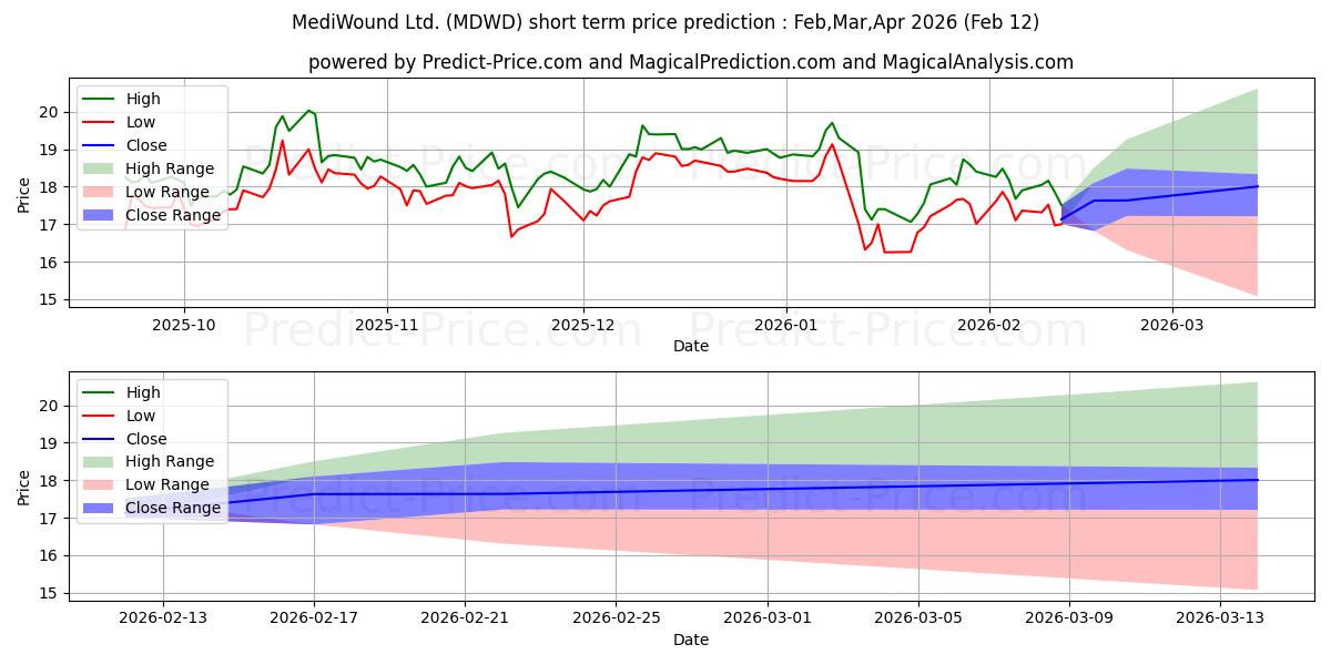Maksimale og minimale prisforudsigelser på kort sigt for MediWound Ltd.
