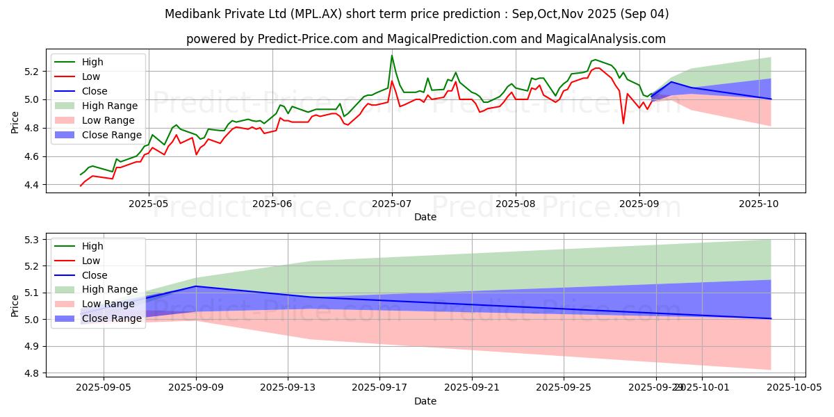 Previsione del prezzo massimo e minimo a breve termine per MEDIBANK FPO