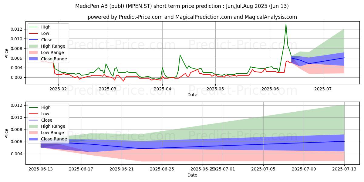 حداکثر و حداقل پیش‌بینی قیمت کوتاه مدت MedicPen AB (publ) برای Jul,Aug,Sep 2025