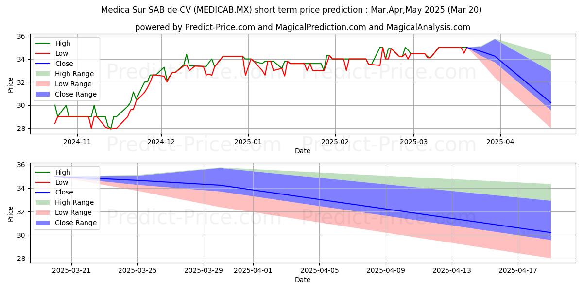 Previsão de preço de curto prazo MEDICA SUR SAB DE CV máxima e mínima para Apr,May,Jun 2025