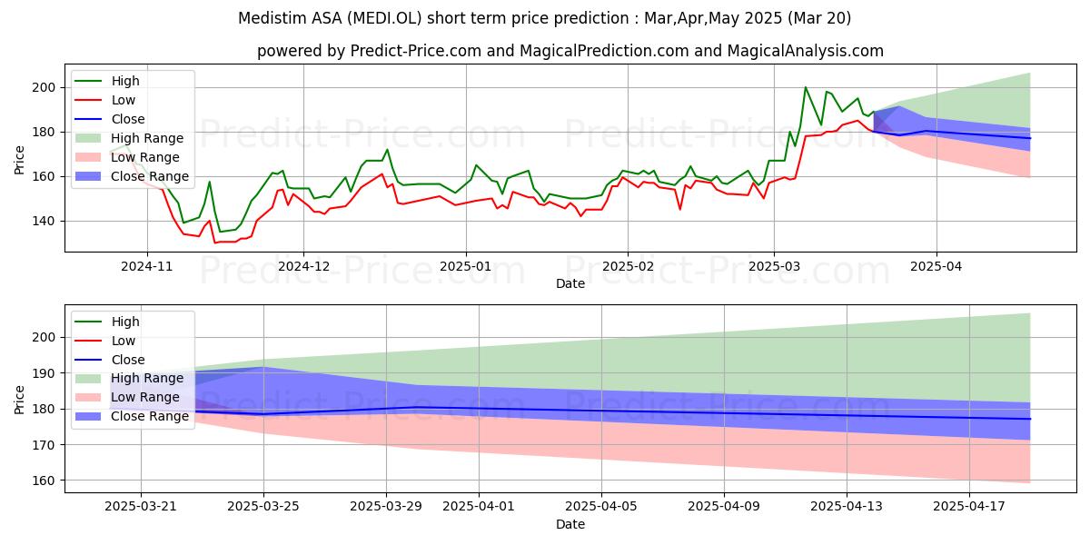 Максимальный и минимальный краткосрочный прогноз цены MEDISTIM ASA для Apr,May,Jun 2025