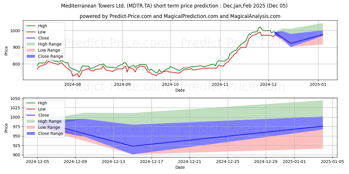 Pronóstico de precio a corto plazo máximo y mínimo de MEDITERRANEAN TOWE para Dec,Jan,Feb 2025