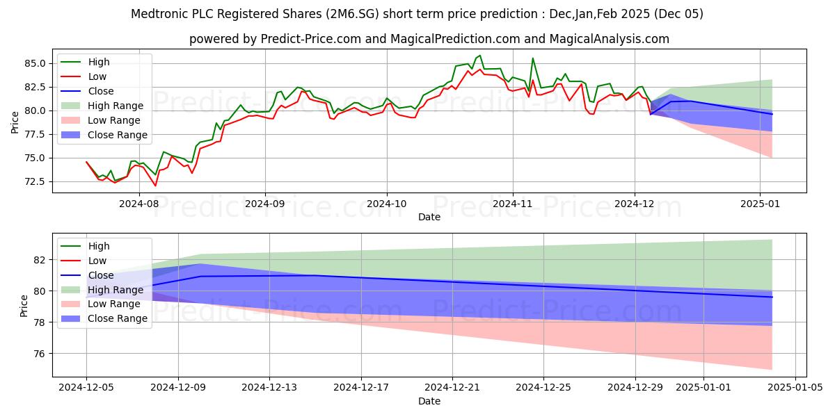 Maximum and minimum Medtronic PLC Registered Shares short-term price forecast for Dec,Jan,Feb 2025