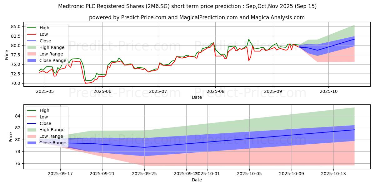 Maximum and minimum Medtronic PLC Registered Shares short-term price forecast for Oct,Nov,Dec 2025