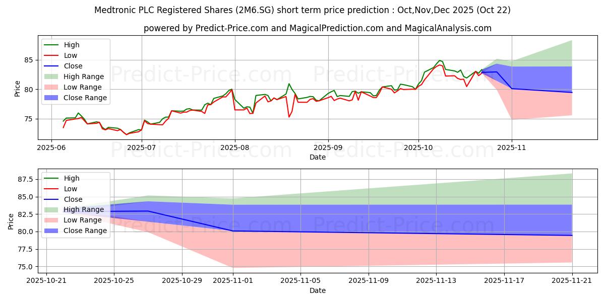 Maximum and minimum Medtronic PLC Registered Shares short-term price forecast for Nov,Dec,Jan 2026 Maximum and minimum Medtronic PLC Registered Shares short-term price forecast for Nov,Dec,Jan 2026