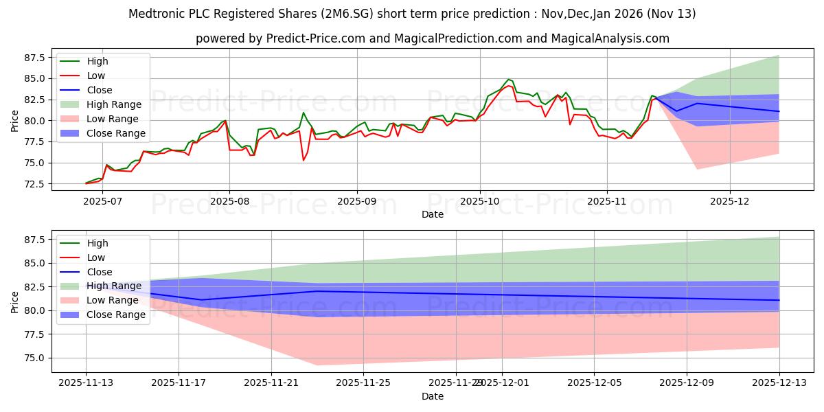 Maximum and minimum Medtronic PLC Registered Shares short-term price forecast for Dec,Jan,Feb 2026