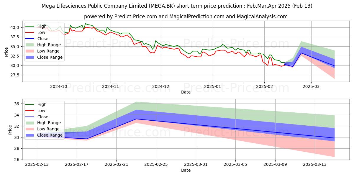 Maximum and minimum MEGA LIFESCIENCES PUBLIC COMPAN short-term price forecast for Feb,Mar,Apr 2025