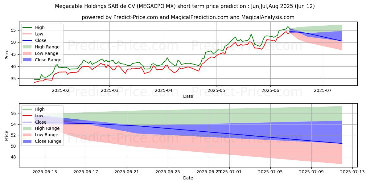 توقع أقصى وأدنى سعر قصير المدى لـ MEGACABLE HOLDINGS SAB DE CV في Jul,Aug,Sep 2025