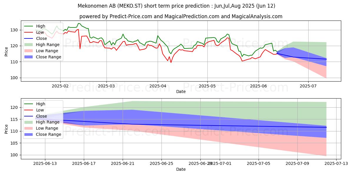 حداکثر و حداقل پیش‌بینی قیمت کوتاه مدت Mekonomen AB برای Jul,Aug,Sep 2025