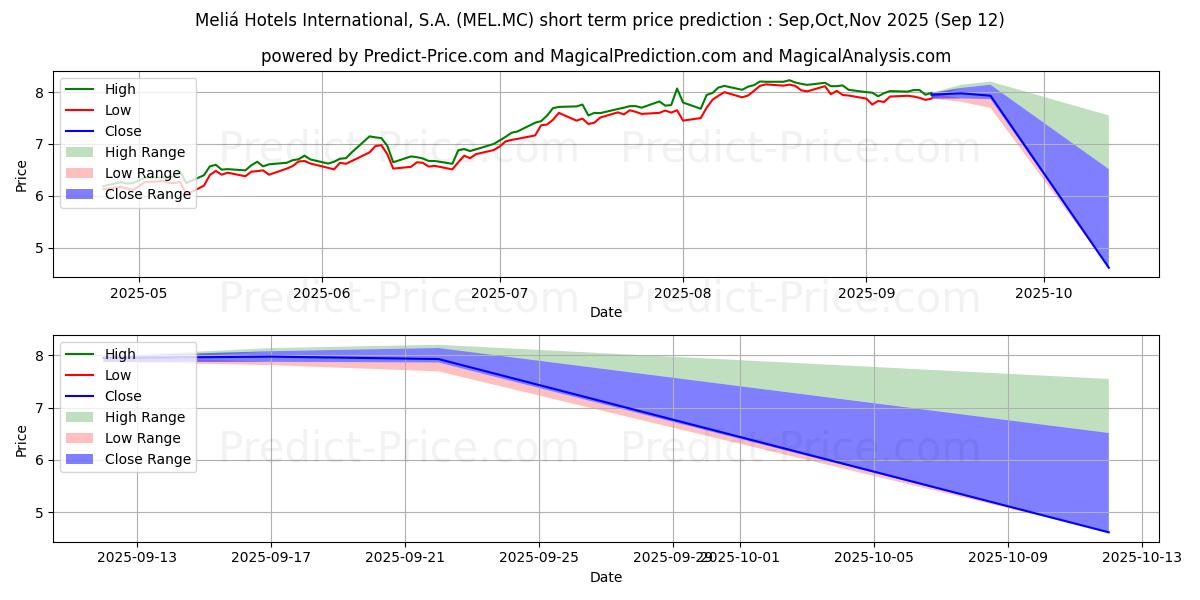 Maximum and minimum MELIA HOTELS INTERNATIONAL, S.A short-term price forecast for Oct,Nov,Dec 2025