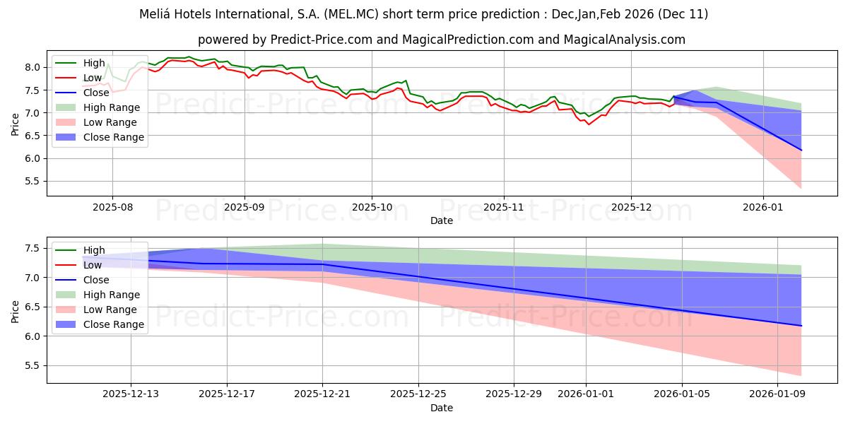 Maximum and minimum MELIA HOTELS INTERNATIONAL, S.A short-term price forecast for Dec,Jan,Mar 2026
